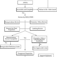 Flow Chart Of Centralized Procedure Download Scientific