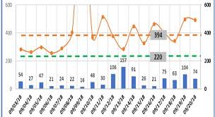 How To Customize Visualization Chart Dotted Lines Overlay