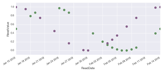 In the mathematical field of numerical analysis, interpolation is a type of estimation, a method of constructing (finding) new data points based on the range of a discrete set of known data points. How To Interpolate Time Series Data In Python Pandas By Jessica Walkenhorst Towards Data Science