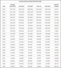 Historical daily share price chart and data for amazon since 1997 adjusted for splits. Crypto Bull Like Amazon Stock Bitcoin Is A Screaming Buy