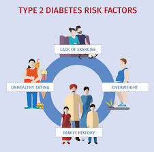 Type 2 diabetes is the most common form of diabetes. Home