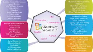Sharepoint Development Momin Solutions