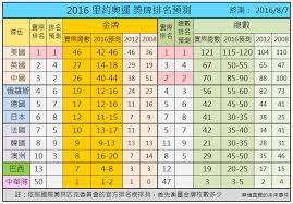 獎牌榜 中華隊成績 賽事預告 夢幻男籃 圖輯 tv轉播表 賽程表 中華英雄 中華奪牌史 小百科 2016 é‡Œç´„å¥§é‹çŽç‰ŒæŽ'åé æ¸¬ å…¬å¹³ç«¶çˆ­ç²¾ç¥žvs èˆ‰åœ‹ç¦è—¥ä½œå¼Š