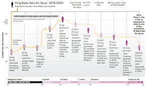 Anup Kaphle on Twitter: "Who becomes the next king of Saudi Arabia? Here's  the Saudi royal family tree. http://t.co/FFqq8vVPgh http://t.co/pxgmFXNqUY"