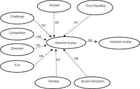 From his perspective, the ability to use the bus ticket dispenser in that moment adds value in the transaction. Consumer Behavior Of Electronic Games Players A Study On The Intentions To Play And To Pay Sciencedirect
