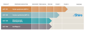 Pipeline Chart Armagen Armagen