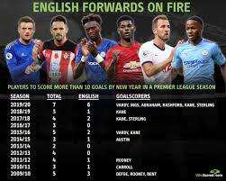 English Strikers Set Pace In The Race For The Premier League Golden Boot Football The Guardian