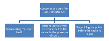 At that point of time, there word contempt itself was not defined under the. Contempt Of Court A Critical Appraisal Indian Legal Solution