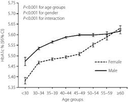 Mean Hemoglobin A1c Hba1c By Gender And Age Categories