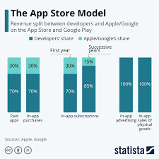 Infographic The App Store Model Music Streaming App App Store App