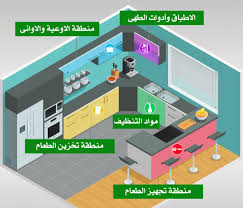 اجهزة المطبخ هى اهم جزء فى المطبخ لازم يكون ترتيبها صح عشان يكون المطبخ مريح بيتك احلى