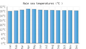 Male Water Temperature Maldives Sea Temperatures