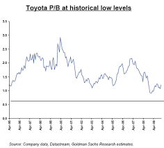 Goldman Toyota Will Recover From The Recall Disaster Just