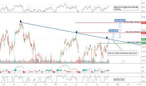 Baba Stock Price And Chart Tradingview