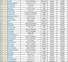 The 100 Most Influential Arabs On Twitter Wamda