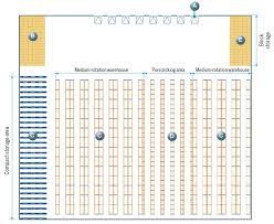 When creating a warehouse design, you have to clearly know the amount of space you have. Warehouse Layouts Theory And Examples Interlake Mecalux