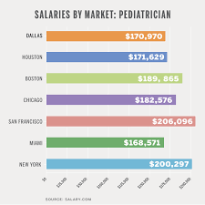 We've identified nine states where the typical salary for an oncologist job is above the national average. Salary By Market Pediatrician D Magazine