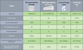 Evaporative coolers are known to be more effective the larger and more powerful they are. Cooling Effect Jinghui Environmental Technology Co Ltd