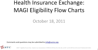 Health Insurance Exchange Magi Eligibility Flow Charts
