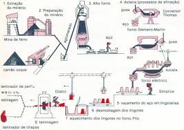 O Minerio De Ferro Sao Rochas Que Sao Encontradas Na Natureza E Que A Partir De Um Forte Aquecimento E Obtido O Ferro Meta Minerio De Ferro Ferro Forno Siemens