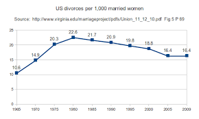 latest divorce rate chart from 2012 state of our unions