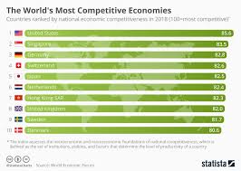 Here Is The World Economic Forum Released National Economic Competitiveness Ranking For 2018 Of The Global Economie Global Economy World Economic Forum Economy