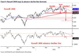 Beware 1200 On The Russell Breadth Breakdown Is Big Risk