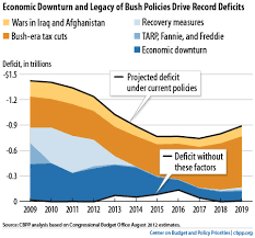 Chart Book The Bush Tax Cuts Center On Budget And Policy