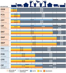 Incoterms 2010 Definitions Chart Incoterms Free Download