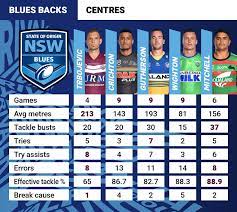 Nsw,',blues on wn network delivers the latest videos and editable pages for news & events, including the observer 14 feb 2021. Nrl 2021 State Of Origin Stat Attack Nsw Blues Ranking The Backs Candidates Nrl