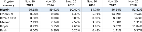 Ethereum has a total supply of 115 million. Percentage Of Total Market Capitalization Dominance Download Table