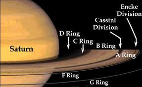 Facts About Saturn The Planet How Many Rings Does Saturn Have Planet Project My Solar System Saturn Planet