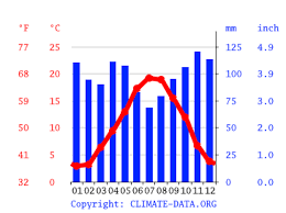 Καιρός, άνεμοι, μέγιστες και ελάχιστες θερμοκρασίες, ανατολή και δύση. Climat Entraygues Sur Truyere Pluviometrie Et Temperature Moyenne Entraygues Sur Truyere Diagramme Ombrothermique Pour Entraygues Sur Truyere Climate Data Org