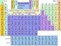 Several Versions Of The Periodic Table Of The Elements Periodictable Elements Periodic Table Chemistry Periodic Chart