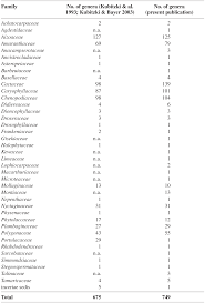 Oct 28, 2014 · 1. A Taxonomic Backbone For The Global Synthesis Of Species Diversity In The Angiosperm Order Caryophyllales