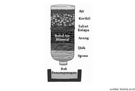 Maybe you would like to learn more about one of these? Cara Mudah Membuat Saringan Air Sederhana Dari Botol Bekas Kumparan Com