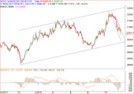 Sell Mcx Gold Crude December Futures On Rallies Reliance