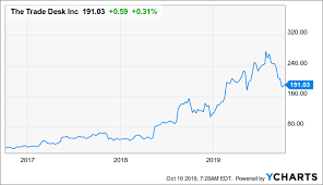 Buying Opportunity In The Trade Desk Stock The Trade Desk