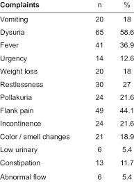 The incidence of a uti is largely unchanged from age 6 to 16 years, with an annual incidence box 1. Symptoms Of Children With Urinary Tract Infection Download Table