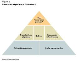 Customer Experience Framework Customer Experience Customer Service Standards Customer Service Training