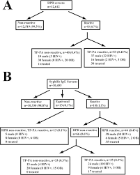 Traditional Versus Reverse Syphilis Algorithms A Comparison