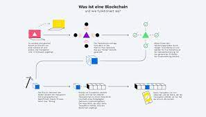 What is distributed ledger technology dlt stands for distributed ledger technology. Was Ist Blockchain Einfach Und Verstandlich Erklart
