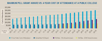 Pell Grants National College Access Network