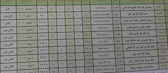 نتيجة الشهادة الاعدادية الغربية 2021. Owlz0t Rkiytm