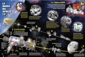 La Odisea Del Apolo 13 La Odisea Apolo 13 Visual Thinking