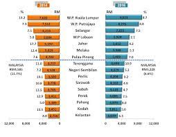 Costa rica follows at 20.9%, then romania at 17.9% and the united states at 17.8%. Department Of Statistics Malaysia Official Portal