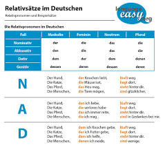 English relative clauses für klasse 5, klasse 6, klasse 7, klasse 8 und klasse 9. German Relative Clauses Learn German With Language Easy Org