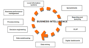 What Are Business Intelligence Tools And The Types Of Business Intelligence Software In 2020 Reviews Features Pricing Comparison Pat Research B2b Review Business Intelligence Business Intelligence Solutions Business Intelligence Tools