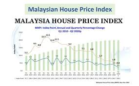 In 3q 2020, the preliminary malaysian house price index (mhpi) recorded a small contraction of 0.9% (2q 2020: æˆ¿äº§è¿™ç‚¹äº‹it S All About Real Estate Photos Facebook
