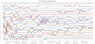 Find out which football teams are leading the pack or at the foot of the table in the premier league on bbc sport. Quick Week By Week Premier League Graph Showing How The League Was Won Points Of Note Takes 15 Weeks To Establish A Top Six Weeks 16 21 Christmas Are The Most